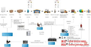追溯系統(tǒng) 賦能防偽、農業(yè)與物流的軟件研發(fā)新趨勢