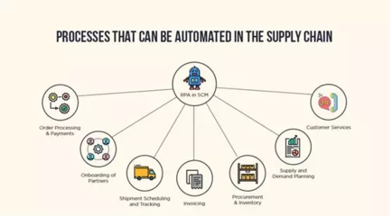 軟件機器人RPA重新定義供應鏈和物流 物流軟件研發(fā)的智能化革命